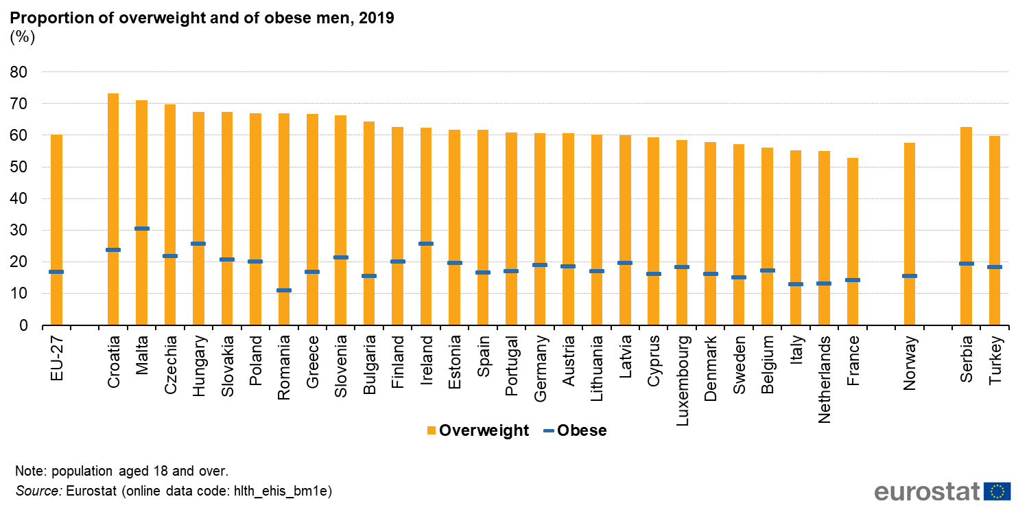 Overgewicht en obesitas bij Europese mannen Overgewicht en obesitas bij Europese mannen
