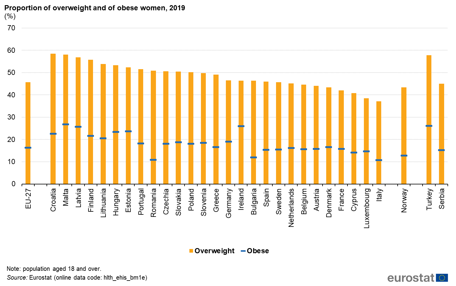 Overgewicht en obesitas bij Europese vrouwen Overgewicht en obesitas bij Europese vrouwen